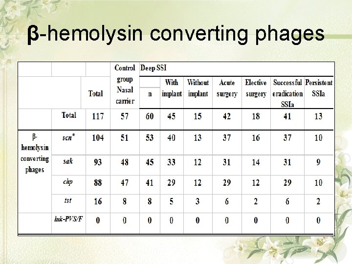 β-hemolysin converting phages 