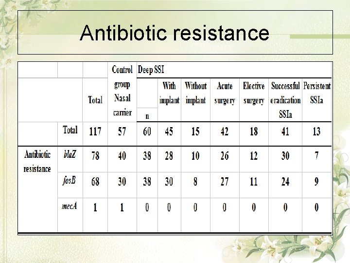 Antibiotic resistance 