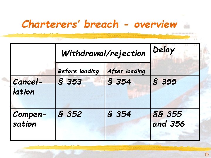 Charterers’ breach - overview Withdrawal/rejection Delay Before loading After loading Cancellation § 353 §