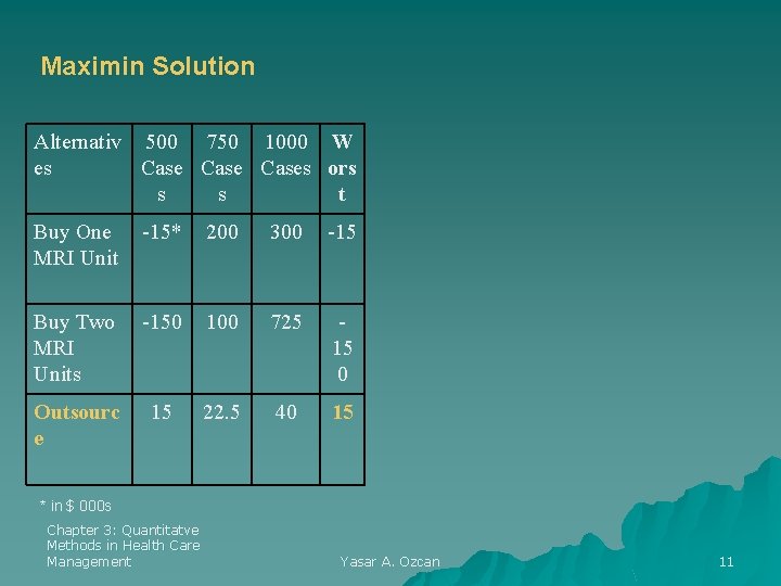 Maximin Solution Alternativ 500 750 1000 W es Cases ors s s t Buy