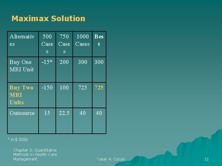 Maximax Solution Alternativ es 500 750 1000 Bes Cases t s s Buy One