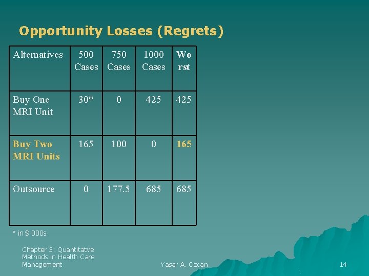 Opportunity Losses (Regrets) Alternatives 500 750 Cases 1000 Cases Wo rst Buy One MRI