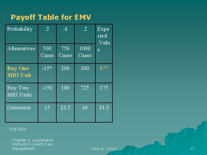 Payoff Table for EMV Probability . 2 . 6 . 2 1000 Cases Expe