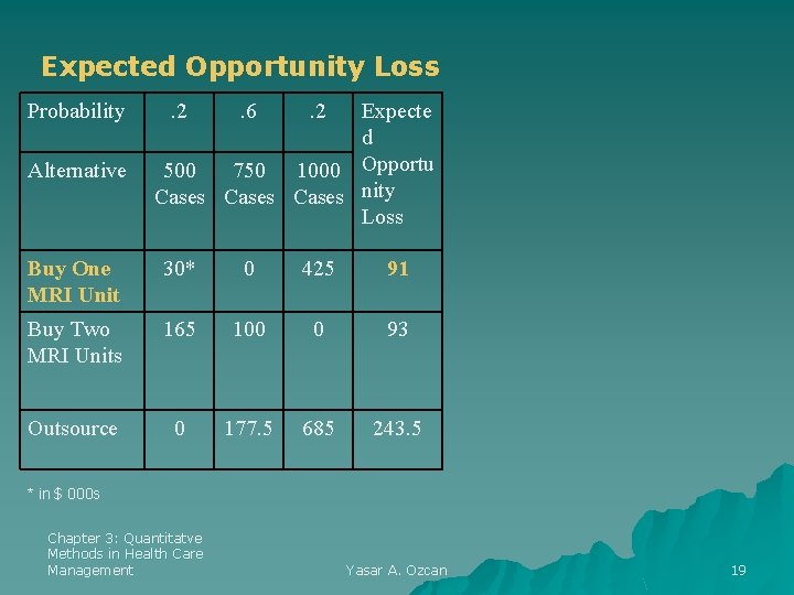 Expected Opportunity Loss Probability . 2 . 6 . 2 Buy One MRI Unit