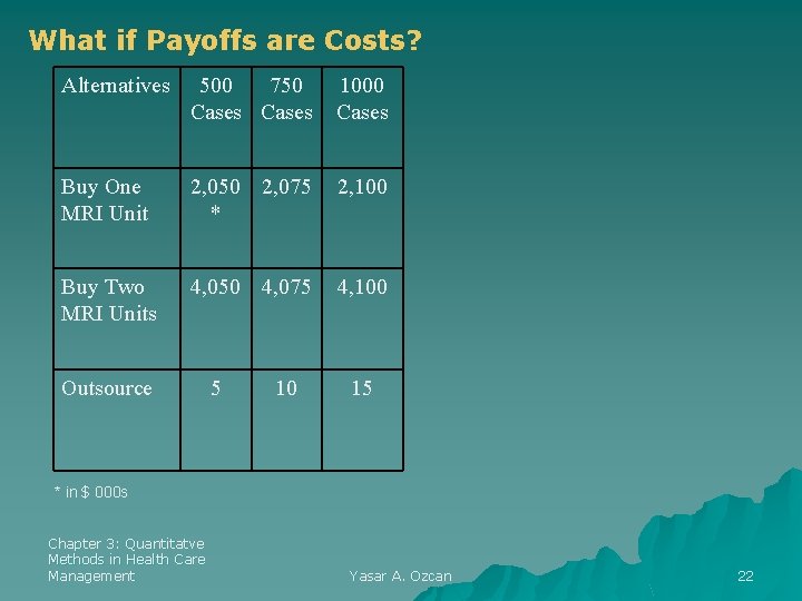 What if Payoffs are Costs? Alternatives 500 750 Cases 1000 Cases Buy One MRI