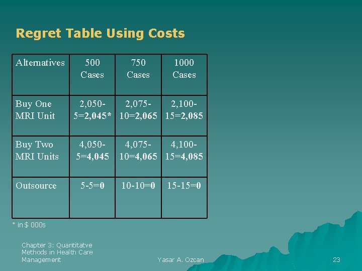 Regret Table Using Costs Alternatives 500 Cases 750 Cases 1000 Cases Buy One MRI