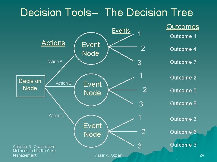 Decision Tools-- The Decision Tree Events Actions Event Node Outcomes 1 Outcome 1 2