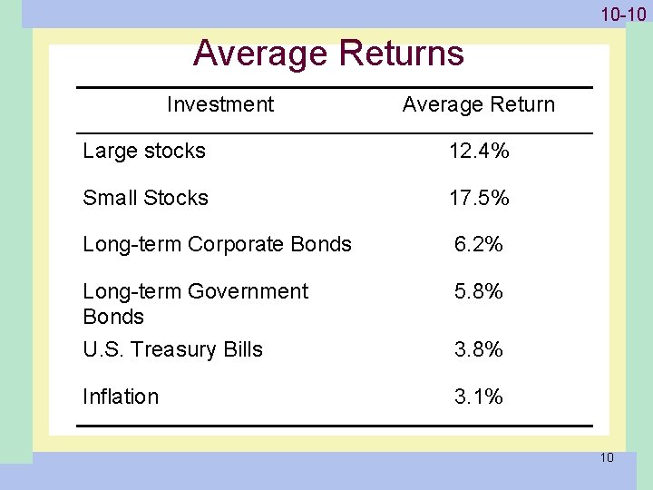 1 -10 10 -10 Average Returns Investment Average Return Large stocks 12. 4% Small