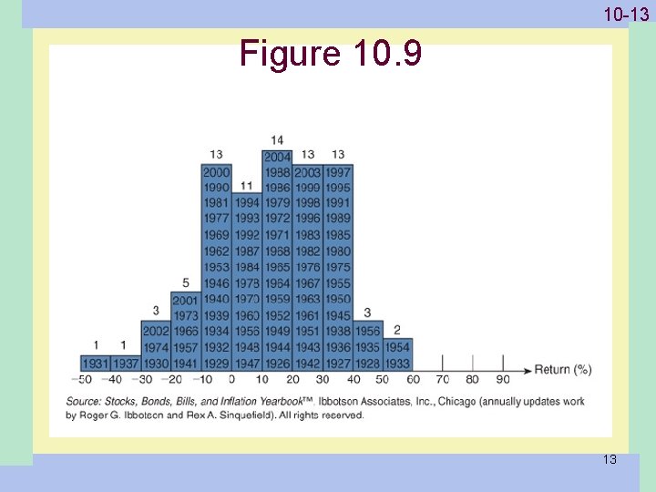 1 -13 10 -13 Figure 10. 9 13 