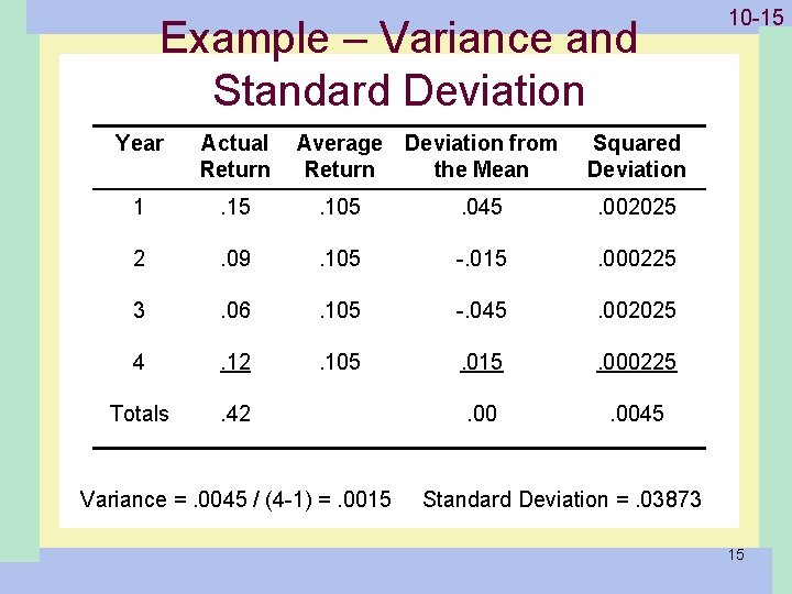 Example – Variance and Standard Deviation Year Actual Return Average Deviation from Return the