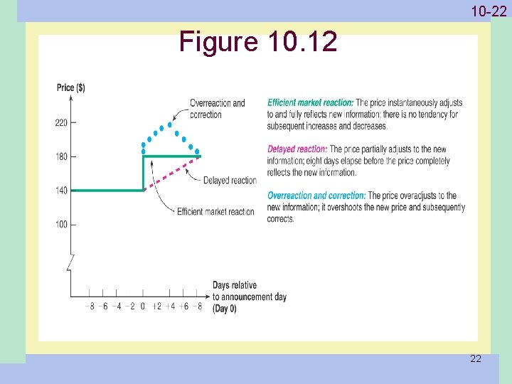 1 -22 10 -22 Figure 10. 12 22 