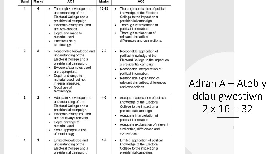 Adran A – Ateb y ddau gwestiwn 2 x 16 = 32 