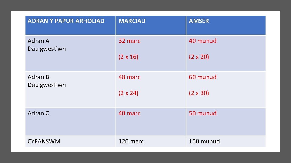 ADRAN Y PAPUR ARHOLIAD MARCIAU AMSER Adran A Dau gwestiwn 32 marc 40 munud