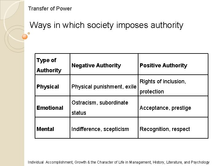 Transfer of Power Ways in which society imposes authority Type of Authority Physical Emotional