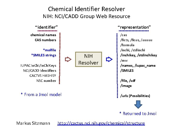 Chemical Identifier Resolver NIH: NCI/CADD Group Web Resource “representation” “identifier” chemical names CAS numbers