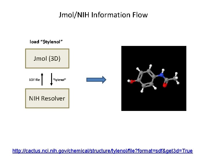 Jmol/NIH Information Flow load “$tylenol” Jmol (3 D) SDF file “tylenol” NIH Resolver http: