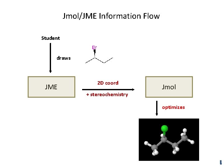 Jmol/JME Information Flow Student draws JME 2 D coord + stereochemistry Jmol optimizes 