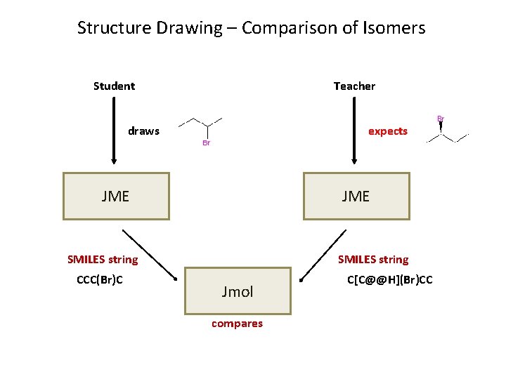 Structure Drawing – Comparison of Isomers Student Teacher draws expects JME SMILES string CCC(Br)C