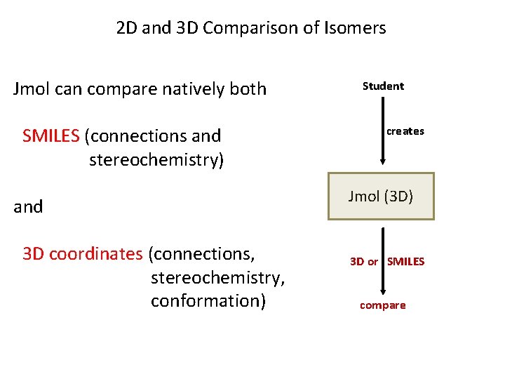 2 D and 3 D Comparison of Isomers Jmol can compare natively both SMILES