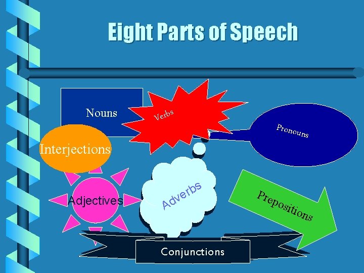 Eight Parts of Speech Nouns s b r e V Pronou ns Interjections Adjectives