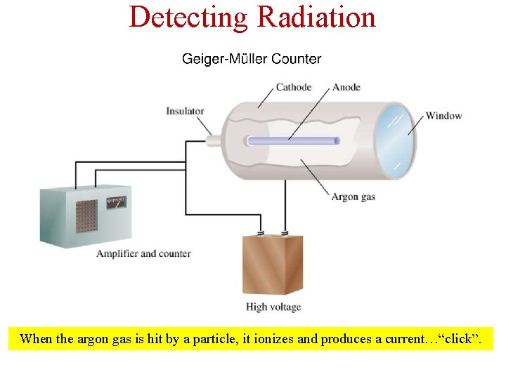Detecting Radiation When the argon gas is hit by a particle, it ionizes and