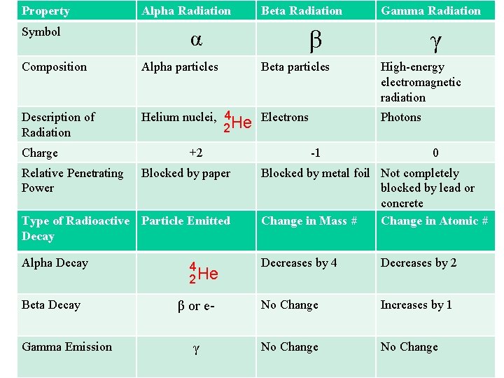 Property Symbol Alpha Radiation Beta Radiation α β Composition Alpha particles Description of Radiation
