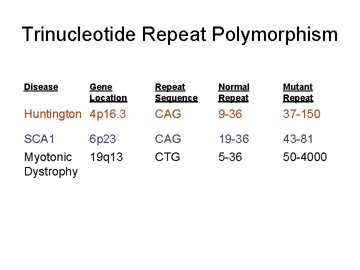 Trinucleotide Repeat Polymorphism Disease Gene Location Repeat Sequence Normal Repeat Mutant Repeat Huntington 4