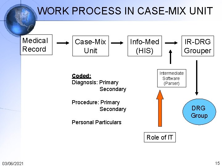 WORK PROCESS IN CASE-MIX UNIT Medical Record Case-Mix Unit Coded: Diagnosis: Primary Secondary Info-Med WORK PROCESS IN CASE-MIX UNIT Medical Record Case-Mix Unit Coded: Diagnosis: Primary Secondary Info-Med