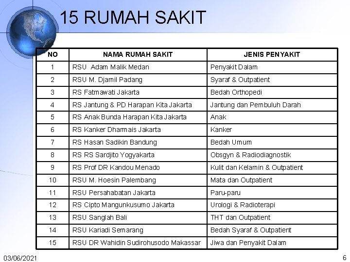15 RUMAH SAKIT NO 03/06/2021 NAMA RUMAH SAKIT JENIS PENYAKIT 1 RSU Adam Malik 15 RUMAH SAKIT NO 03/06/2021 NAMA RUMAH SAKIT JENIS PENYAKIT 1 RSU Adam Malik