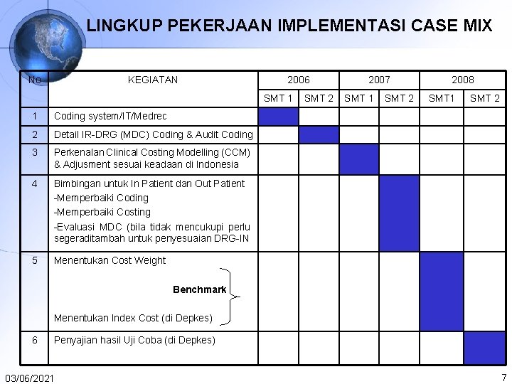 LINGKUP PEKERJAAN IMPLEMENTASI CASE MIX No KEGIATAN 2006 SMT 1 1 Coding system/IT/Medrec 2 LINGKUP PEKERJAAN IMPLEMENTASI CASE MIX No KEGIATAN 2006 SMT 1 1 Coding system/IT/Medrec 2