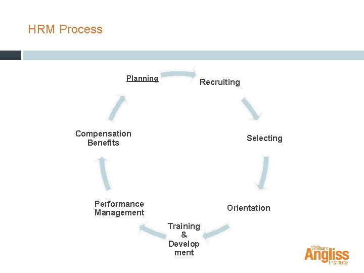 HRM Process Planning Recruiting Compensation Benefits Selecting Performance Management Orientation Training & Develop ment