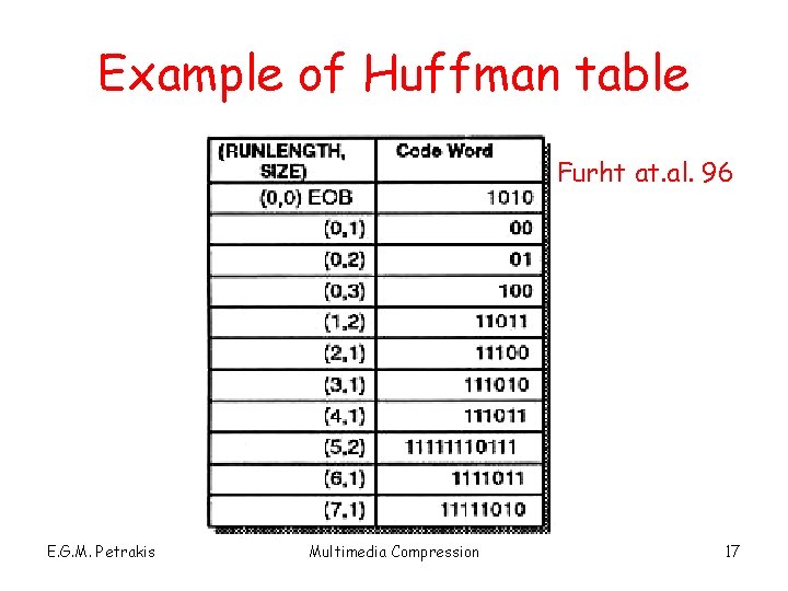 Example of Huffman table Furht at. al. 96 E. G. M. Petrakis Multimedia Compression