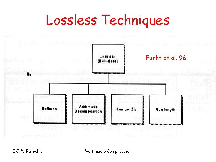 Lossless Techniques Furht at. al. 96 E. G. M. Petrakis Multimedia Compression 4 