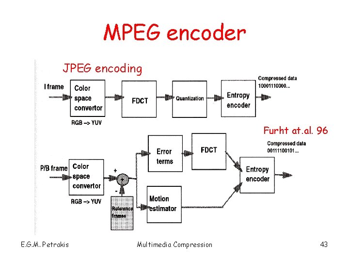 MPEG encoder JPEG encoding Furht at. al. 96 E. G. M. Petrakis Multimedia Compression