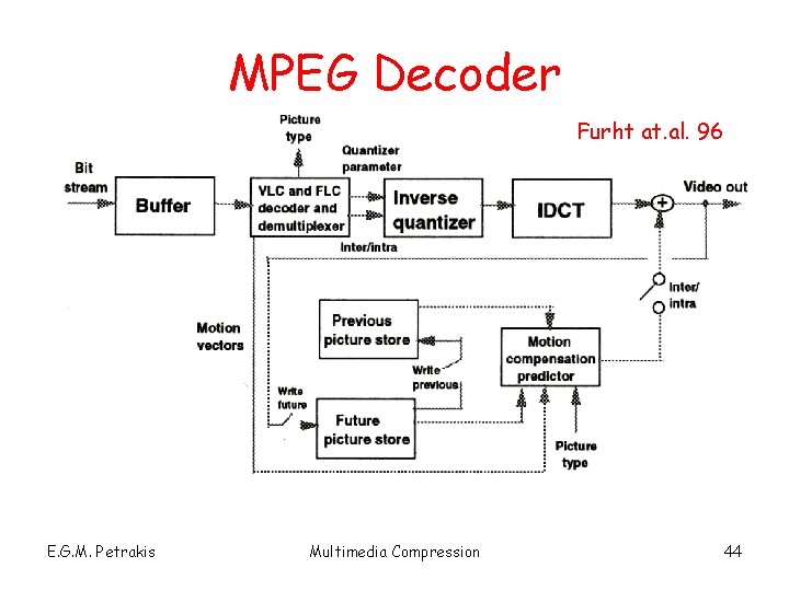 MPEG Decoder Furht at. al. 96 E. G. M. Petrakis Multimedia Compression 44 