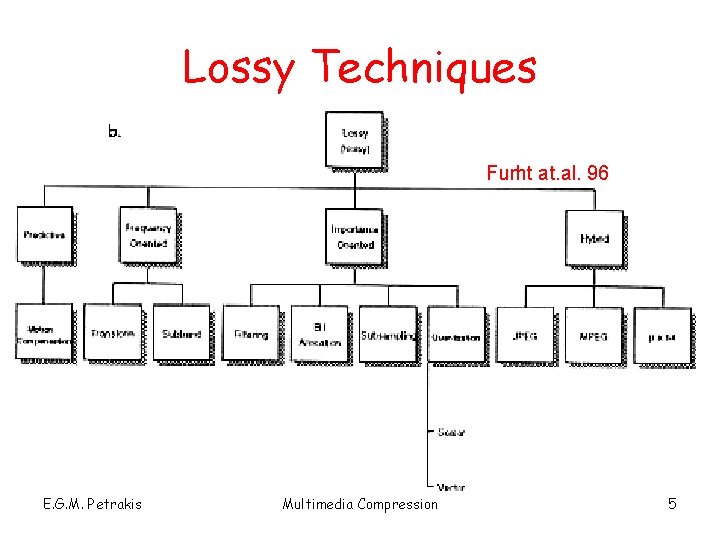 Lossy Techniques Furht at. al. 96 E. G. M. Petrakis Multimedia Compression 5 