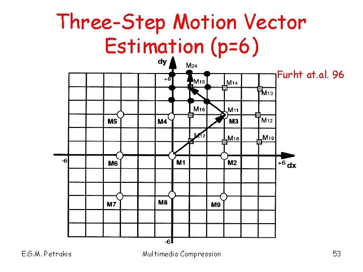 Three-Step Motion Vector Estimation (p=6) Furht at. al. 96 E. G. M. Petrakis Multimedia