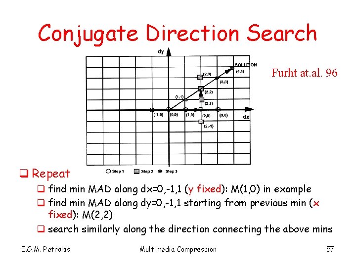 Conjugate Direction Search Furht at. al. 96 q Repeat q find min MAD along