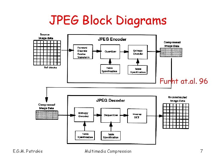 JPEG Block Diagrams Furht at. al. 96 E. G. M. Petrakis Multimedia Compression 7