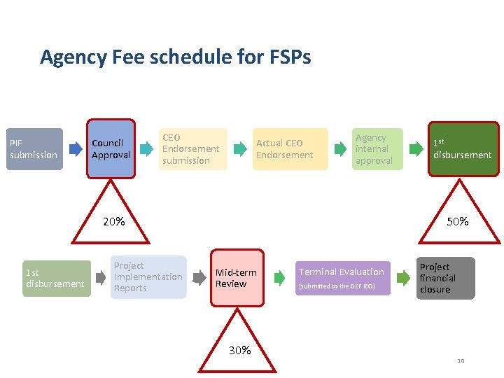 Agency Fee schedule for FSPs PIF submission Council Approval CEO Endorsement submission Actual CEO