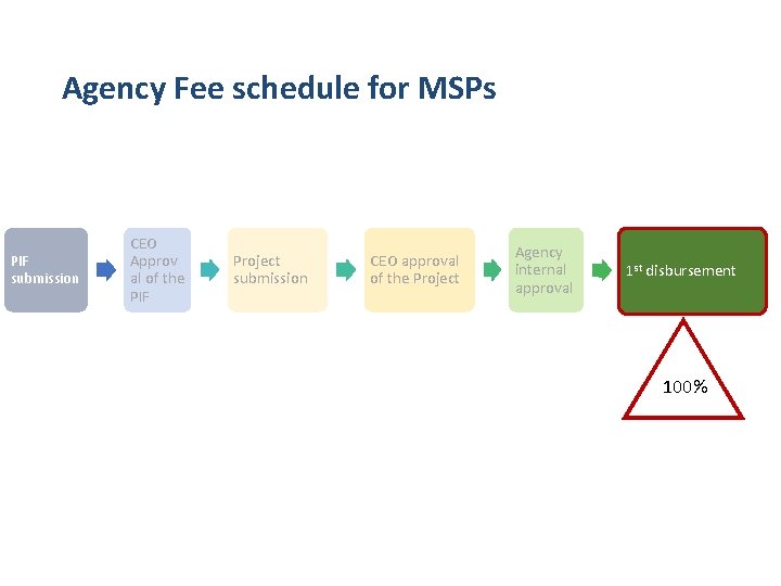 Agency Fee schedule for MSPs PIF submission CEO Approv al of the PIF Project