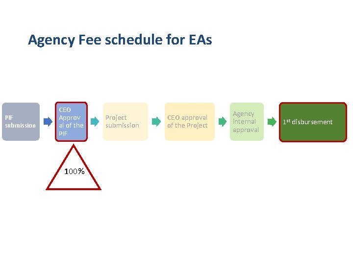 Agency Fee schedule for EAs PIF submission CEO Approv al of the PIF 100%