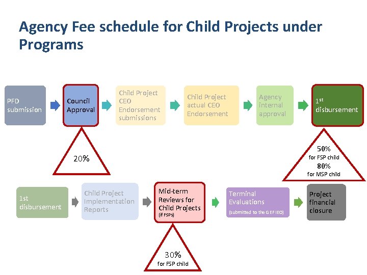 Agency Fee schedule for Child Projects under Programs PFD submission Council Approval Child Project