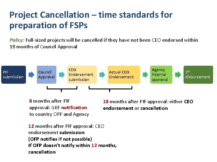 Project Cancellation – time standards for preparation of FSPs Policy: Full-sized projects will be
