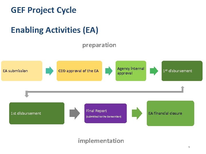 GEF Project Cycle Enabling Activities (EA) preparation EA submission 1 st disbursement CEO approval