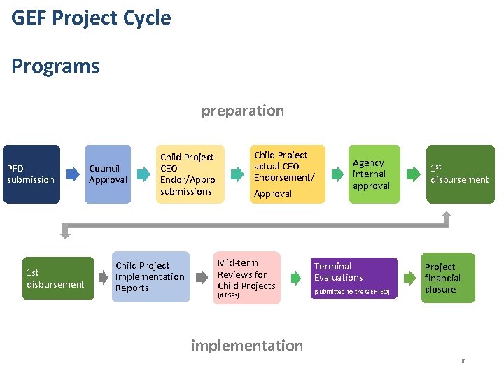 GEF Project Cycle Programs preparation PFD submission 1 st disbursement Council Approval Child Project