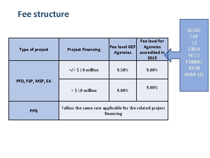 Fee structure Type of project Project Financing Fee level for Fee level GEF Agencies