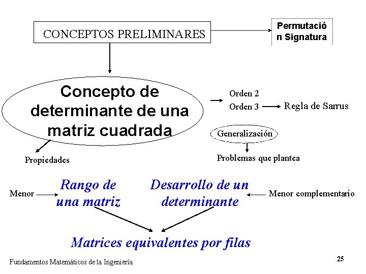 Permutació n Signatura CONCEPTOS PRELIMINARES Concepto de determinante de una matriz cuadrada Regla de
