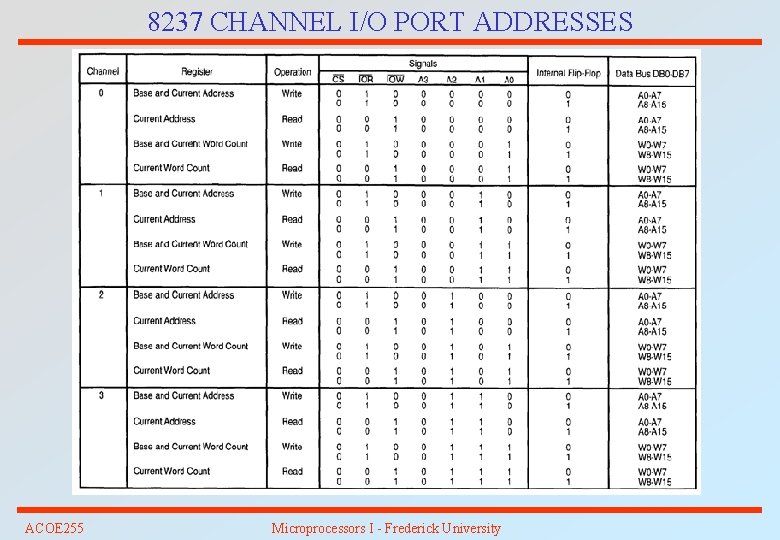 8237 CHANNEL I/O PORT ADDRESSES ACOE 255 Microprocessors I - Frederick University 