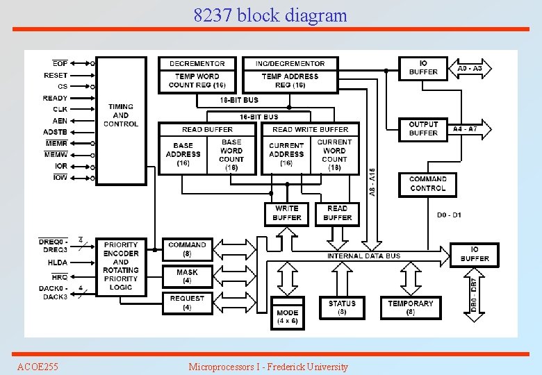 8237 block diagram ACOE 255 Microprocessors I - Frederick University 